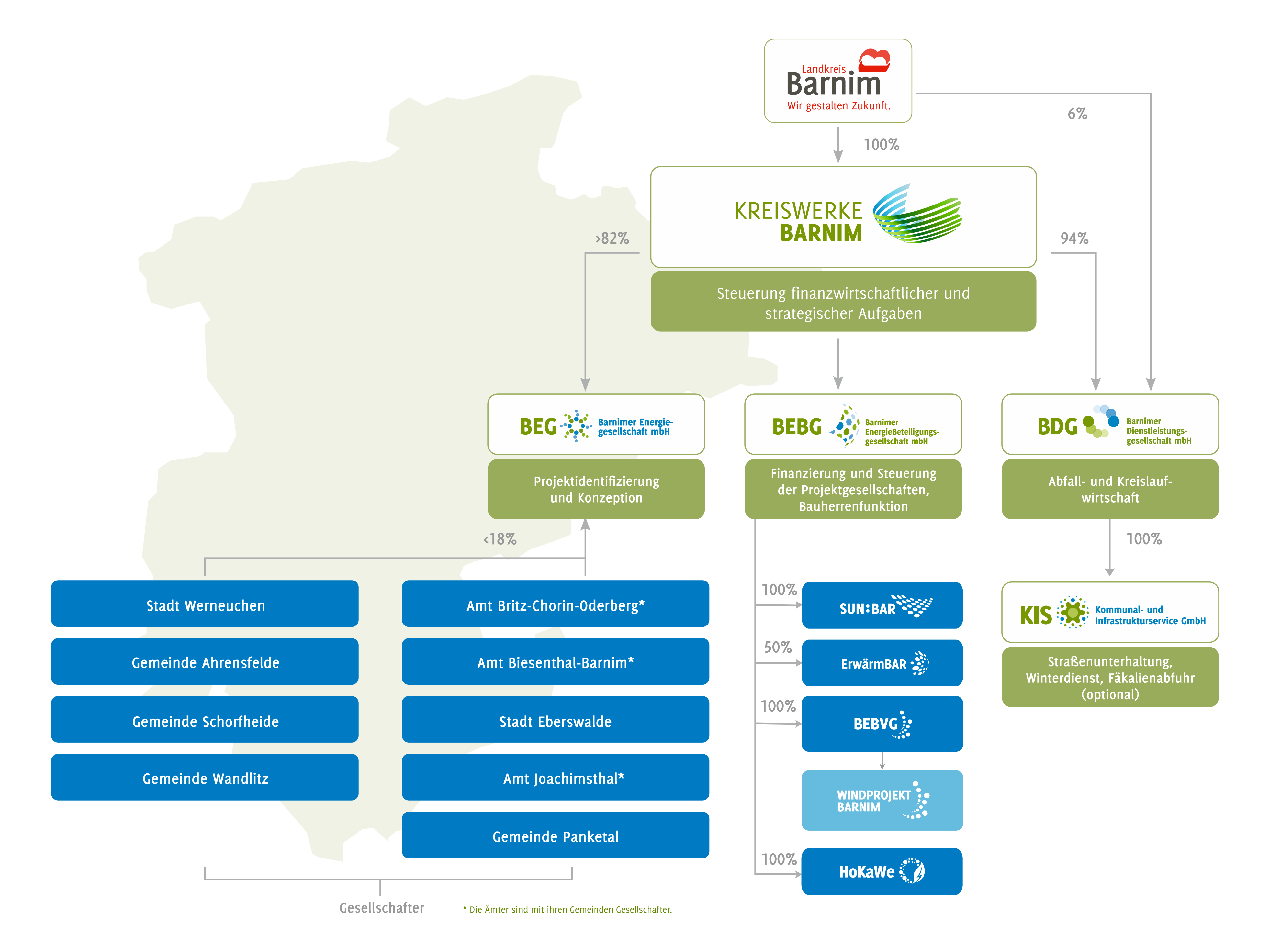 Organigramm des Unternehmensverbundes Kreiswerke Barnim mit seinen Tochtergesellschaften und prozentualen Beteiligungen